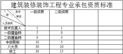 建筑裝修裝飾工程專業(yè)承包一級資質(zhì)