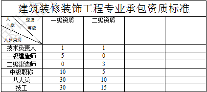 建筑裝修裝飾工程專(zhuān)業(yè)承包二級(jí)資質(zhì)