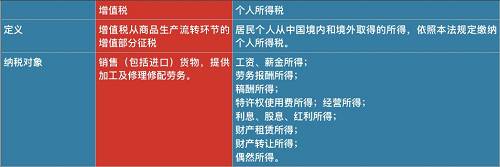 因此,和去年10月1日起實(shí)施的個(gè)人所得稅改革相比,降低增值稅覆蓋面更廣,惠及所有消費(fèi)者。采購(gòu)成本降低,有利于企業(yè)提升利潤(rùn);在銷(xiāo)售環(huán)節(jié),由價(jià)稅聯(lián)動(dòng)帶來(lái)的產(chǎn)品降價(jià)。