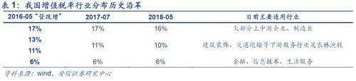 北京國(guó)家會(huì)計(jì)學(xué)院財(cái)稅政策與應(yīng)用研究所所長(zhǎng)李旭紅向記者解釋?zhuān)?6%這一檔稅率,適用范圍最廣、最多的貨物,降低這一檔稅率能夠產(chǎn)生更大的減稅效應(yīng),而